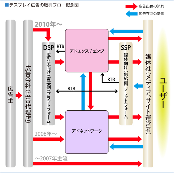 デスプレイ広告の取引フロー概念図