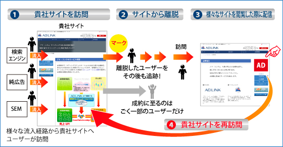 リターゲティング図