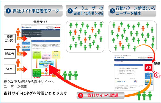 オーディエンスターゲティング図